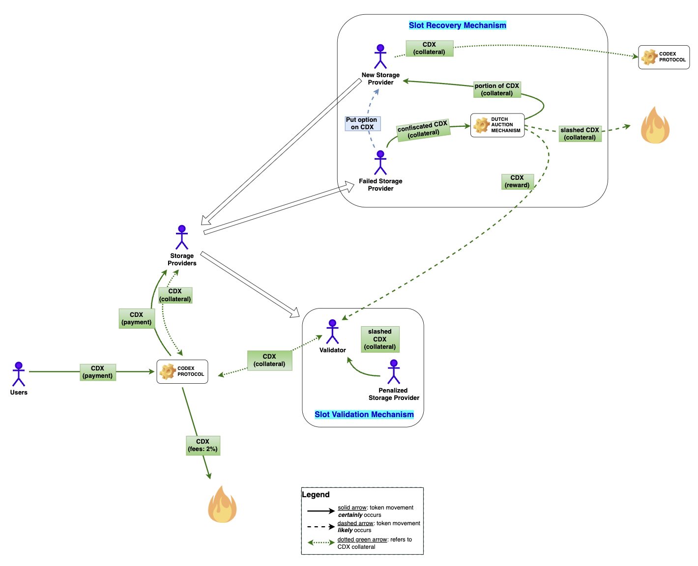 Flow of the *CDX token within the system